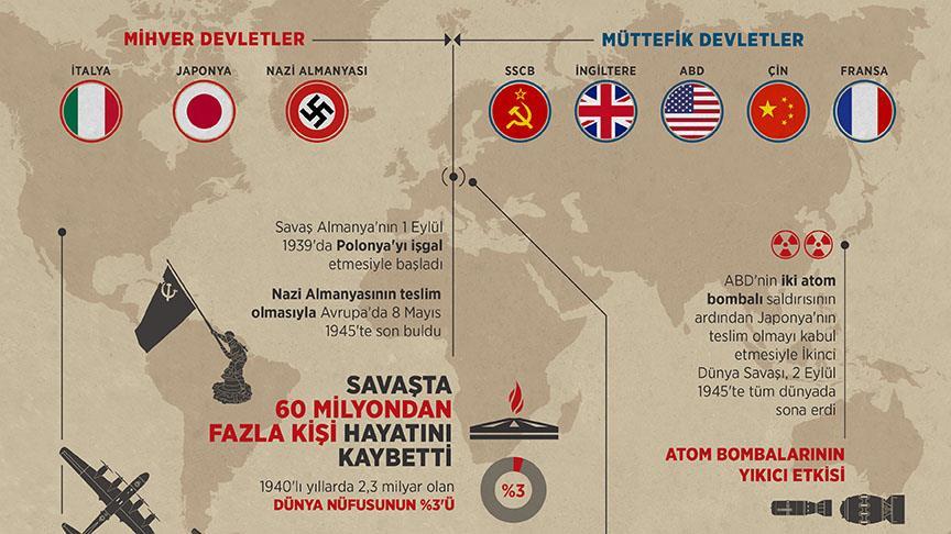 II. Dünya Savaşı Kaç Yıl Sürdü ve Kaç Ülke Katıldı? 4 II. Dünya Savaşı Kaç Yıl Sürdü ve Kaç Ülke Katıldı?